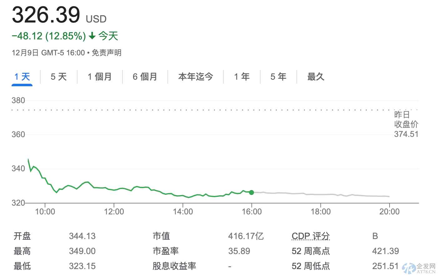“中产收割机”Lululemon三季度毛利下降,库存高企 “中产收割机”Lululemon三季度毛利下降,库存高企