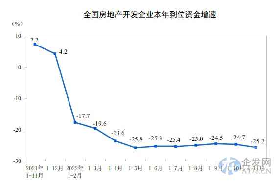统计局:1—11月份全国房地产开发投资下降9.8% 统计局:1—11月份全国房地产开发投资下降9.8%