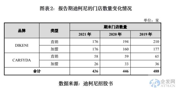 迪柯尼操纵业绩疑点待解,裁员关店后欲募巨资再扩张 迪柯尼操纵业绩疑点待解,裁员关店后欲募巨资再扩张