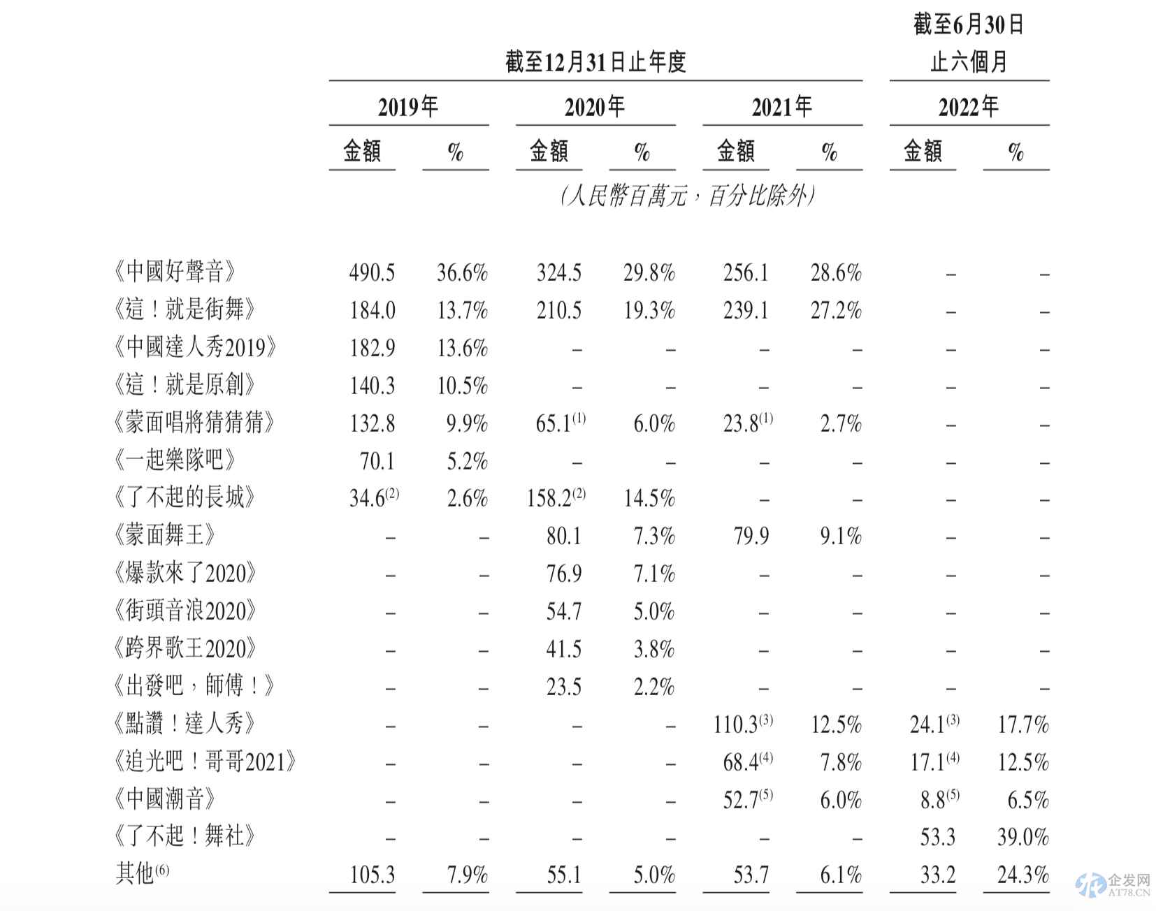 年亏3.52亿、尚有官司缠身！中国好声音风光不再，背后操盘手星空华文借上市挽颓势？