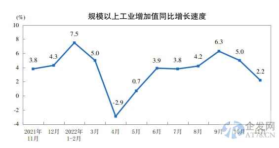 统计局:11月份规模以上工业增加值增长2.2% 统计局:11月份规模以上工业增加值增长2.2%