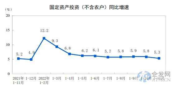 1—11月全国固定资产投资(不含农户)增长5.3% 1—11月全国固定资产投资(不含农户)增长5.3%