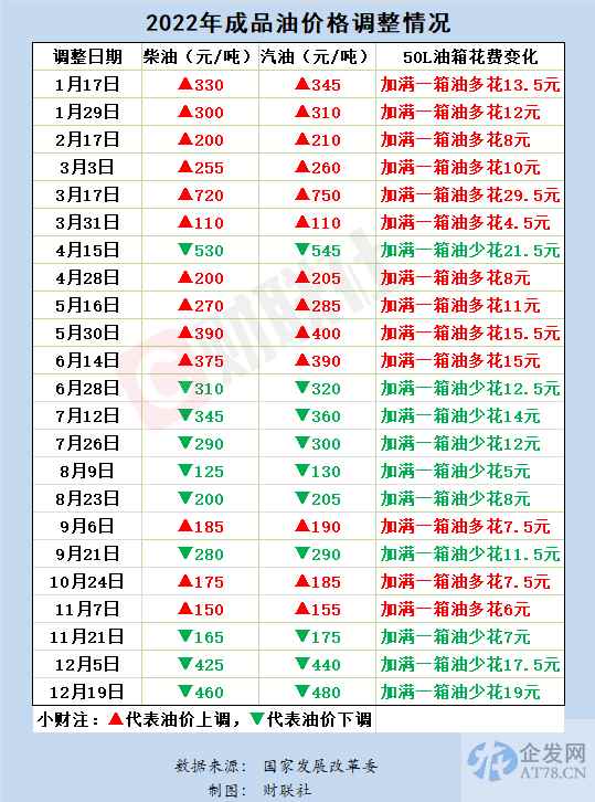 国内成品油价“三连降” 加满一箱油将少花19元