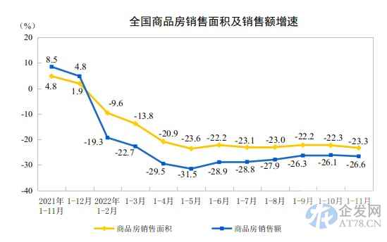 统计局:1—11月份全国房地产开发投资下降9.8% 统计局:1—11月份全国房地产开发投资下降9.8%