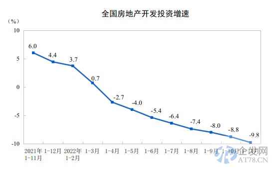 统计局:1—11月份全国房地产开发投资下降9.8% 统计局:1—11月份全国房地产开发投资下降9.8%