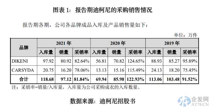 迪柯尼操纵业绩疑点待解,裁员关店后欲募巨资再扩张 迪柯尼操纵业绩疑点待解,裁员关店后欲募巨资再扩张