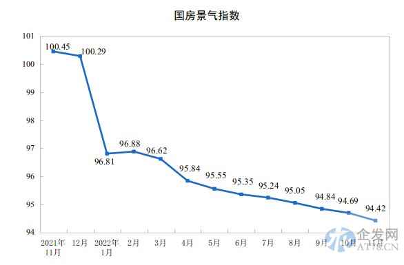 统计局:1—11月份全国房地产开发投资下降9.8% 统计局:1—11月份全国房地产开发投资下降9.8%