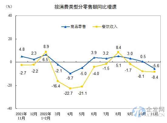 11月社会消费品零售总额38615亿元,同比下降5.9% 11月社会消费品零售总额38615亿元,同比下降5.9%