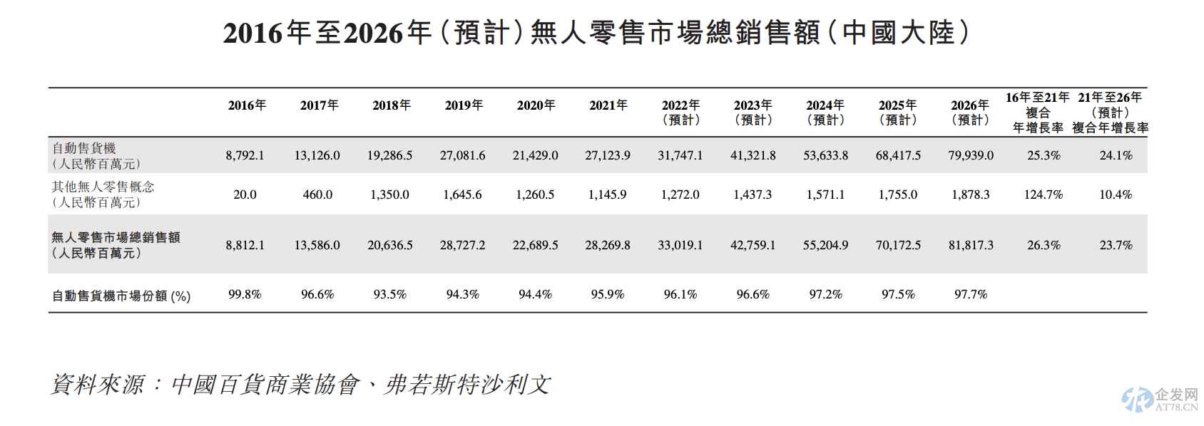 无人售货机品牌友宝申请港股IPO 前三季网点锐减超15000个