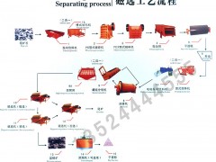铜矿选矿设备/锰矿选矿设备/褐铁矿选矿设备cyn