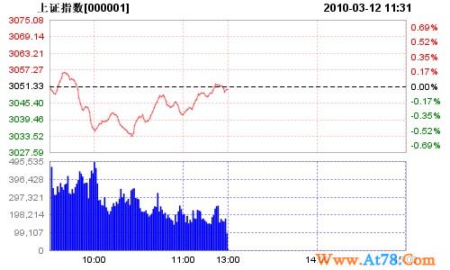 午评:量能不济两市小幅收跌 高送转引发创业板炒作