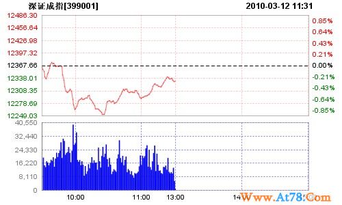 午评:量能不济两市小幅收跌 高送转引发创业板炒作