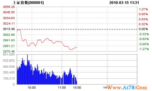 午评:两市收跌沪指失守3000 