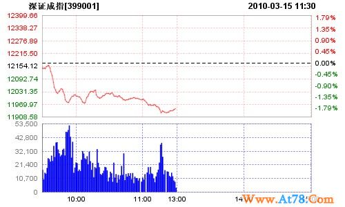 午评:两市收跌沪指失守3000 