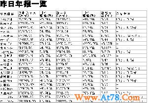 昨日年报一览(图)