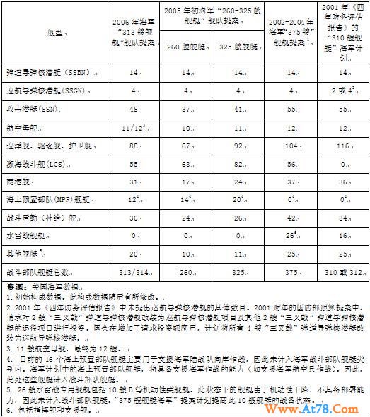 美国海军兵力结构和造舰计划出台 公布大量数据