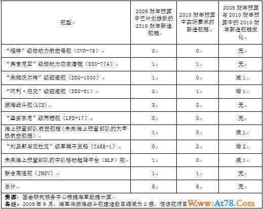 美国海军兵力结构和造舰计划出台 公布大量数据