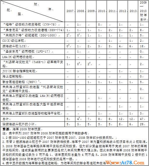 美国海军兵力结构和造舰计划出台 公布大量数据