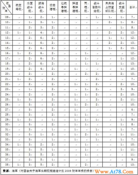 美国海军兵力结构和造舰计划出台 公布大量数据