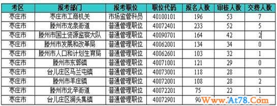2010山东省公务员考试枣庄市报名情况速递