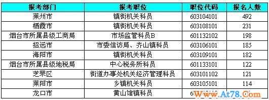 2010山东省公务员考试烟台市报名情况速递