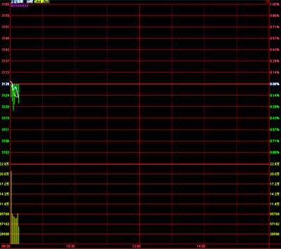 开盘:两市继续高开 沪指报3129.57点 涨1点