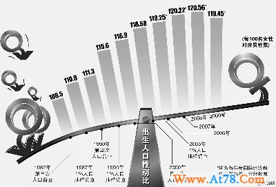 中华人民共和国出生人口男女性别比达119.45∶100(图)