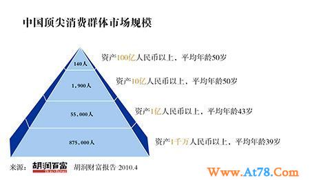 中华人民共和国亿万富豪5.5万人 众多炒房者跻身千万富豪(图)