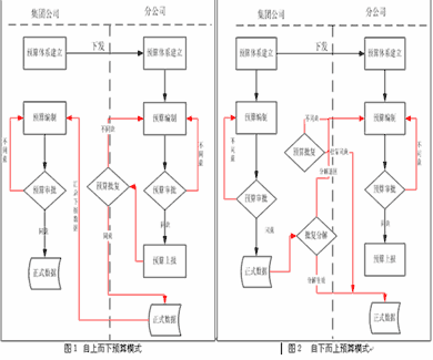 Navigator让您轻松享受上下齐动的全面预算编制过程
