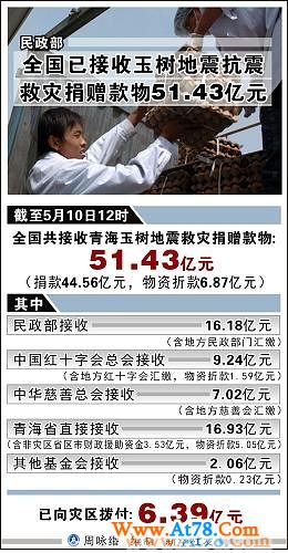 全国各界为玉树震区捐赠款物合计超51亿元