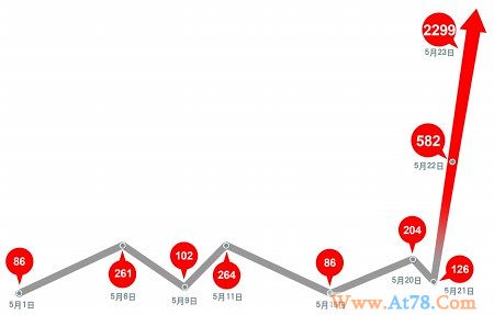 二套房契税即将调整青岛楼市成交量创纪录