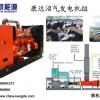 天然气发电机组、康明斯发电机组、沼气发电机组