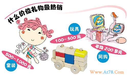 儿童节家长网购人均两百 高级童装“一掷千金”