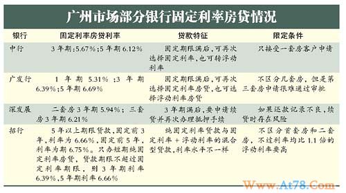 固定利率房贷:100万元贷3年可省利息2万元