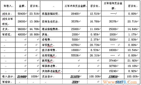 家庭理财分清轻重缓急 每月定投4628元搞定房贷