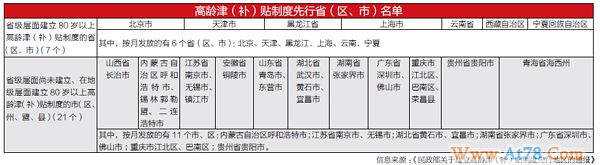 民政部:全国高龄津贴仅6省份达标