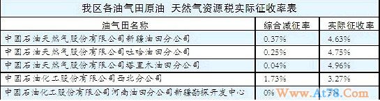 新疆从价开征资源税下半年可增收16亿元