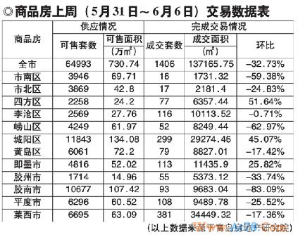青岛商品房成交量单周环比下跌35.12%