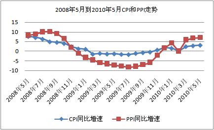 5月份CPI同比上涨3.1%专家称应非对称加息