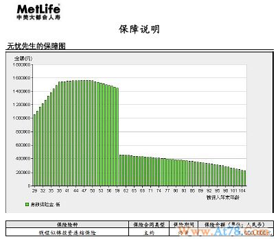 无忧先生也需要保障 适合黄金单身汉买的保险