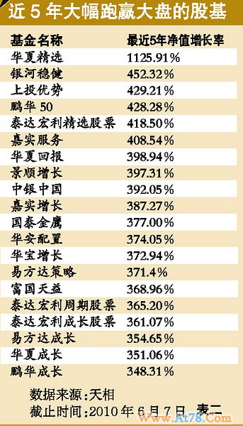 跑赢大盘定投全攻略 工薪族也能变身百万富翁