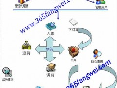 物流防串货管理 物流防串货管理