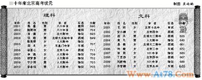 北京高考状元出炉 理科状元放弃保送北大考清华