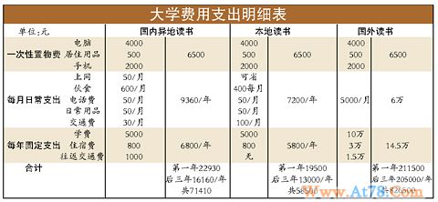 如何赚够孩子四年的大学学费？