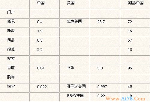 观点：中国互联网应在Web2.0方面补课