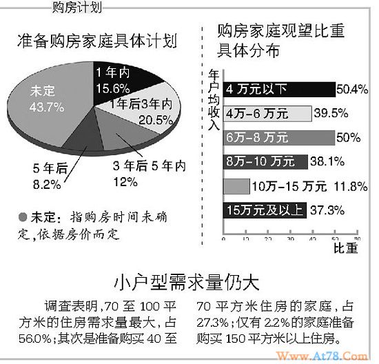 调查显示98.1%居民认为北京房价过高