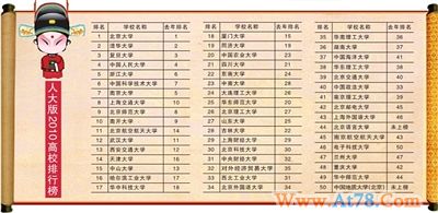 大学50强排名出炉 两所在京高校挤掉东北名校