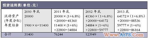 月薪四千元 24岁新白领进取投资5年后或可买房