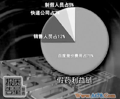 百度为假药网站提供竞价排名 利益链条上占去7成多