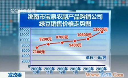 发改委公布录音 揭露绿豆价格暴涨背后黑手